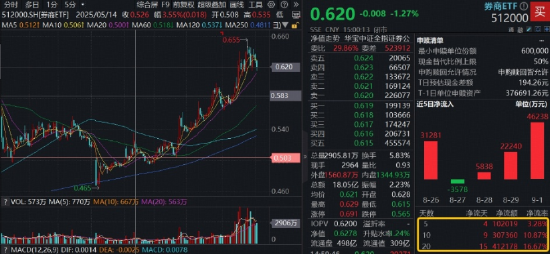 实盘配资排行榜 关键一跌！“旗手”护盘未果，三大支撑，顶流券商ETF（512000）近20日大举吸金41亿！